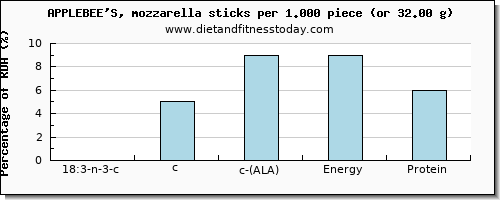 18:3 n-3 c,c,c (ala) and nutritional content in ala in mozzarella